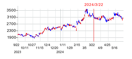 2024年3月22日 10:12前後のの株価チャート